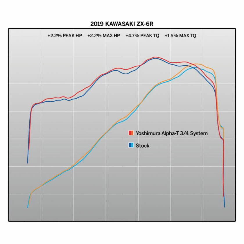 Yoshimura Alpha Street 3/4 Exhaust 5 Yoshimura Alpha Street 3/4 Exhaust - Image 5